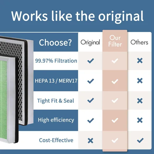 Miniatura 5 de Filtro de repuesto para absorción de toxinas MA Series 25 compatible con purificador de aire MA Series 25, filtro 3 en 1 con carbón activado paquete