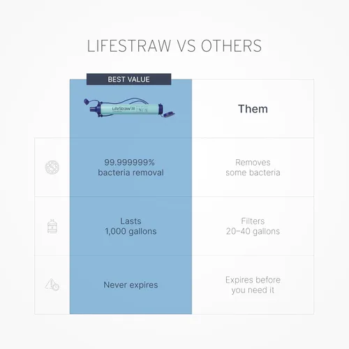 Miniatura 4 de LifeStraw Filtro de agua personal para senderismo, camping, viajes y preparación para emergencias Azul
