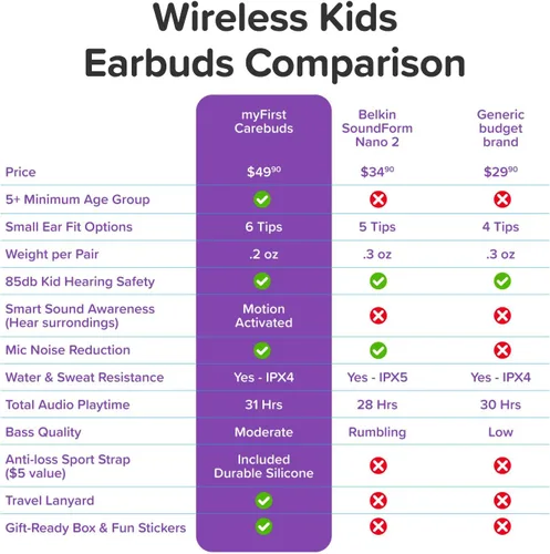 Miniatura 9 de myFirst Carebuds Auriculares para Niños - Auriculares Inalámbricos Bluetooth Verdaderos con Límite de Volumen de 85db, Micrófono, Estuche de Carga