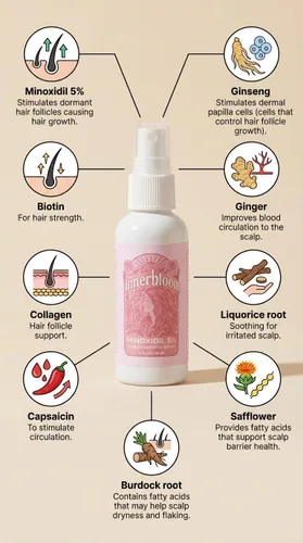 Miniatura 2 de Innerbloom Spray de minoxidil al 5% para mujeres con biotina, colágeno, cártamo y más (paquete de 1) Minoxidil para cabello de mujer