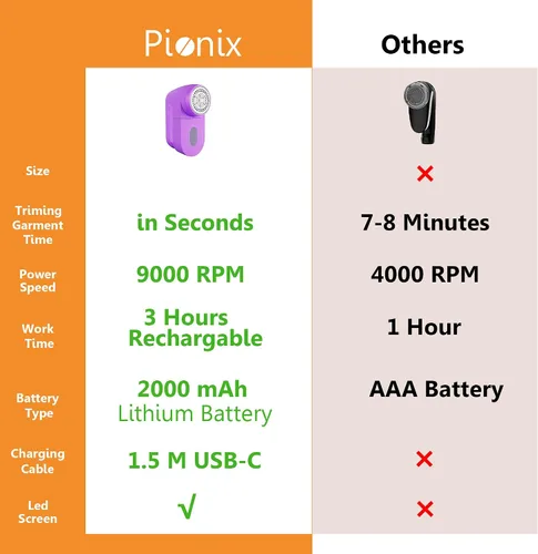 Miniatura 2 de Pionix Afeitadora de tela, afeitadoras de suéter para eliminar pelusas, desfuzzer de alto perfo, afeitadora eléctrica recargable para pelusas