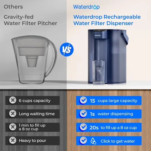 Miniatura 7 de Waterdrop ED01B - Jarra eléctrica con filtro de agua, reduce el 99.6% del plomo y más de 45 impurezas, capacidad de 15 tazas de 200 galones, Azul