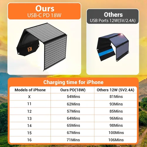 Miniatura 4 de Cargador solar portátil de 30 W, panel solar plegable con USB C y USB A 18 V MC4 DC para camping, mochilero, viajes, carga rápida para iPhone, LG