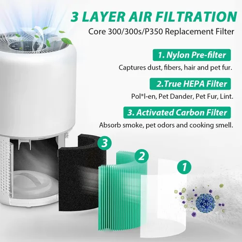 Miniatura 2 de Filtro de Repuesto Absorbente de Toxinas Core 300 para Purificador de Aire LEVOIT Core 300 / 300S / 300-P / 300S-P VortexAir, Filtro H13 True HEPA