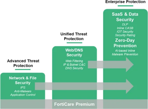 Miniatura 5 de Fortinet FortiGuard Protección avanzada contra amenazas por 3 años para FortiGate-60F (FC-10-0060F-928-02-36) IPS, Servicio avanzado de protección