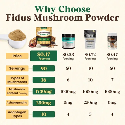 Miniatura 3 de Fidus Suplemento en Polvo de 16 Hongos con 17,300mg, 90 Porciones de Alternativa de Café de Hongos para Inmunidad, Concentración y Energía