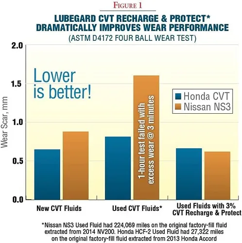 Miniatura 3 de Lubegard 67010 CVT Recharge & Protect, 10 fl. oz.