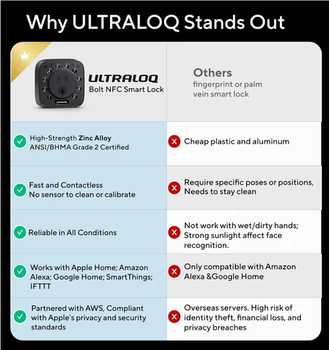 Miniatura 8 de ULTRALOQ Cerradura inteligente Bolt NFC, toque para desbloquear con iPhone y Android NFC, cerraduras inteligentes WiFi integradas para puerta
