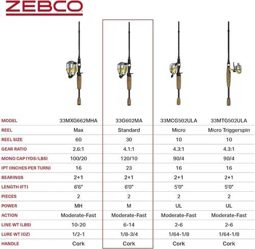Miniatura 7 de Zebco Combo de 33 carretes Spincast y caña de pescar de 2 piezas, caña de fibra de vidrio con cómodo mango de corcho de agarre dividido, carrete