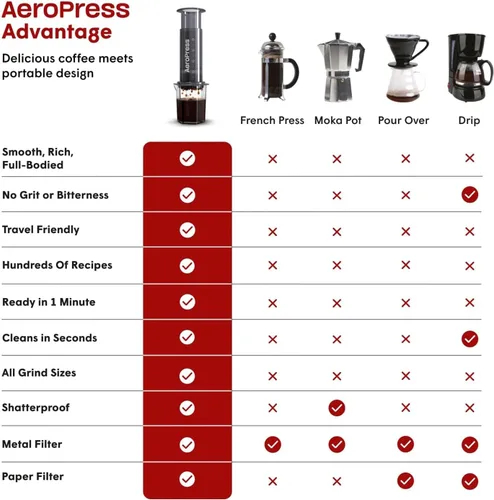 Miniatura 6 de AeroPress Go, Kit Extra Pequeño de Cafetera Portátil, para Viaje, Senderismo y Camping, Prensa Francesa Todo en Uno, Vertidor y Cafetera Manual Gris