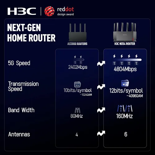 Miniatura 3 de H3C AX5400 WiFi 6 Router para Internet inalámbrico (NX54), enrutadores de juegos de alta velocidad para todo el hogar, enrutadores WiFi