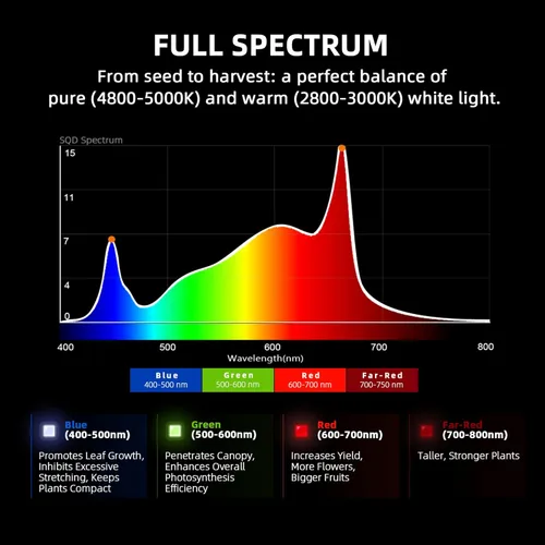 Miniatura 7 de Spider Farmer G5000 - Luces LED de crecimiento rentables de 480 W, luz de tienda de cultivo de 4 x 4 pies, lámpara de cultivo LED de espectro