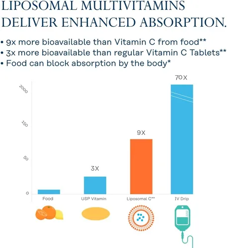 Miniatura 3 de SOLARAY Multivitamínico liposomal para mujeres 50 Plus, absorción mejorada con hierro, vitamina D, vitamina C, B12, biotina y más, apoyo