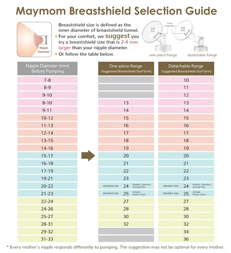 Miniatura 4 de Maymom MyFit - Protector de pecho grande con diseño de dos piezas de 1.102 in para extractores de leche Medela; ideal para brasier manos libres;