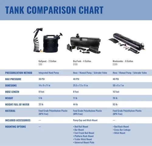 Miniatura 2 de WaterPORT Tanque de agua autopresurizado de 4.0 galones para duchas de campamento, montaje en parachoques o montaje en cama, almacenamiento de agua
