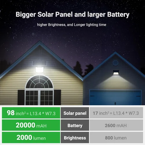 Miniatura 6 de intelamp Luces solares impermeables para exteriores, 20000 mAh, 2000 lúmenes, reflector exterior con control remoto con cable de 16.4 pies