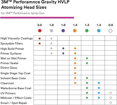 Miniatura 4 de 3M Performance Gravity HVLP Kit variado de cabezales atomizadores, 26730, tamaños 1.2, 1.3, 1.4, 1.6, 1.8, 2.0, para usar pistola pulverizadora