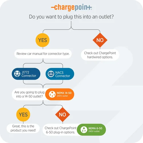 Miniatura 3 de ChargePoint HomeFlex J1772 - Cargador eléctrico de nivel 2 - Carga inteligente rápida de energía de batería en casa para vehículos eléctricos