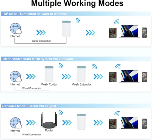 Miniatura 5 de WAVLINK AX3000 WiFi 6 Mesh System 2 Pack - Cubre hasta 5000 pies cuadrados, velocidades de hasta 3.0 Gbps, reemplaza el enrutador inalámbrico