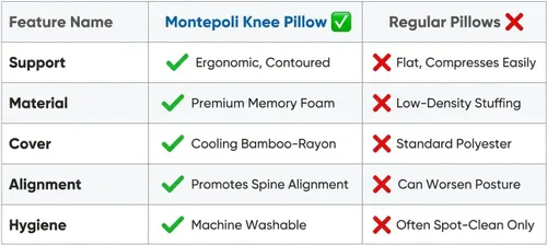 Miniatura 4 de Almohada de rodilla para personas que duermen de lado, almohada ergonómica de piernas para aliviar el dolor de ciática, cadera, espalda