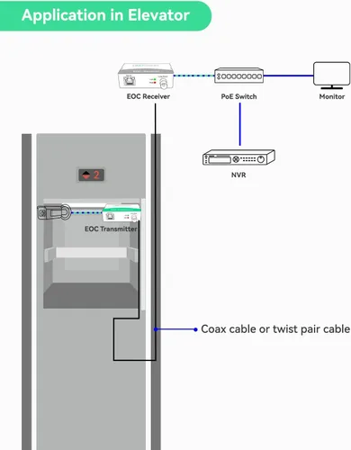 Miniatura 4 de 【Actualizado】LINOVISION POE sobre coaxial EOC convertidor IP sobre coaxial máximo 3000 pies de potencia y transmisión de datos sobre cable coaxial