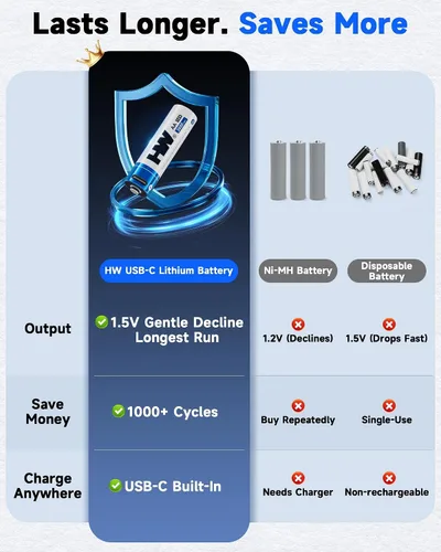 Miniatura 2 de HW Baterías recargables de litio AA, [1.5 V, paquete de 4 unidades], batería USB C de alta capacidad de 3600 mWh, carga rápida, 1000 ciclos