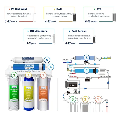 Miniatura 3 de Sistema de filtrado de agua potable con bomba aumentadora de presión iSpring rcc7p 5 estaciones, máximo rendimiento por ósmosis inversa. Níquel