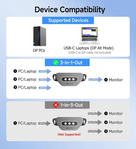 Miniatura 8 de Cable Matters Conmutador DisplayPort 1.4 de 32.4 Gbps con control remoto, 3 entradas 1 salida, compatible con 8K 60Hz / 4K 240Hz, conmutador