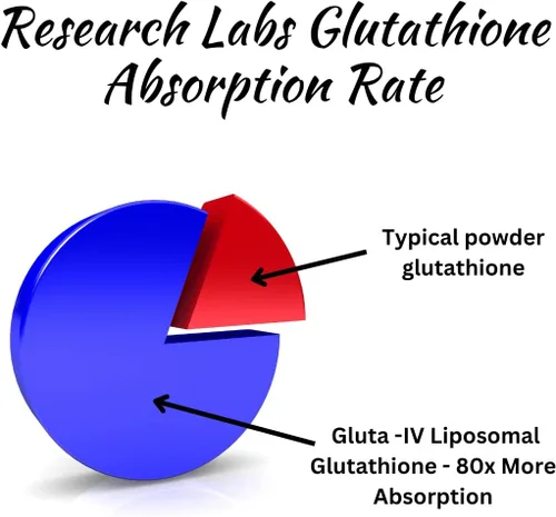 Miniatura 5 de Research Labs Suplemento de glutatión liposomal con Gluta-IV™, absorción mejorada 100x sobre glutatión en polvo. 2 Fer 1 anuncio, 120 cápsulas