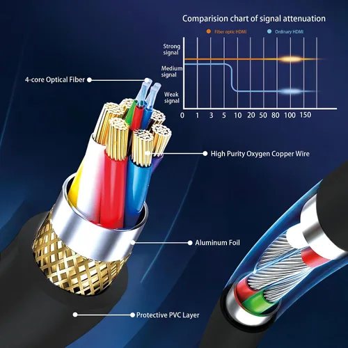 Miniatura 3 de Cable HDMI de fibra óptica 8K de 6 pies, cable HDMI 2.1 activo largo de 48 Gbps ultra alta velocidad 8K @60Hz 4K @120Hz HDR10 eARC 3D HDCP 2.3