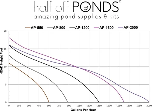 Miniatura 8 de HALF OFF PONDS Bomba de agua sumergible, bomba de estanque de 2,000 GPH con cable de alimentación de 33 pies y cabezal máximo de 18 pies, bomba
