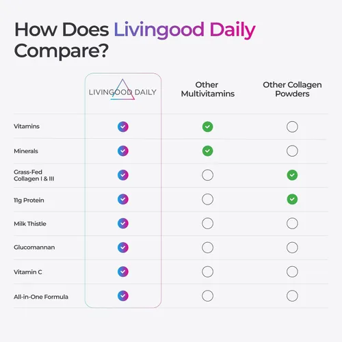 Miniatura 5 de Livingood Daily - Polvo de colágeno para mujeres y hombres, péptidos de colágeno hidrolizado alimentado con pasto, proteína y multivitaminas