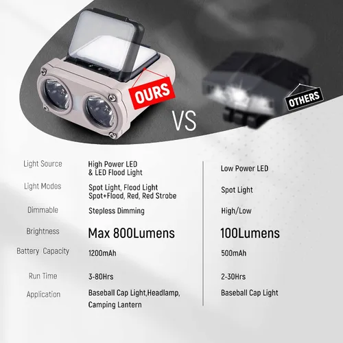 Miniatura 2 de Hopedone Luz LED para casco, 800 lúmenes, recargable, regulable, con clip, luces de casquillo, linterna ajustable de 180°, impermeable, para correr