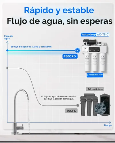 Miniatura 6 de Waterdrop WD-T3-C - Filtro de agua de ósmosis inversa, Certificado NSF/ANSI 372, Filtro de agua RO de 8 etapas debajo del fregadero, Sistema