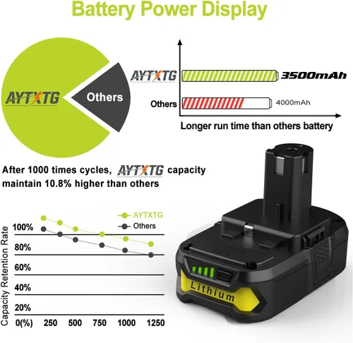 Miniatura 2 de 2Pack Replacement for Ryobi 18V Battery + P119 Charger for Ryobi 18v Oneplus Battery P100 P102 P103 P105 P107 P108 P118