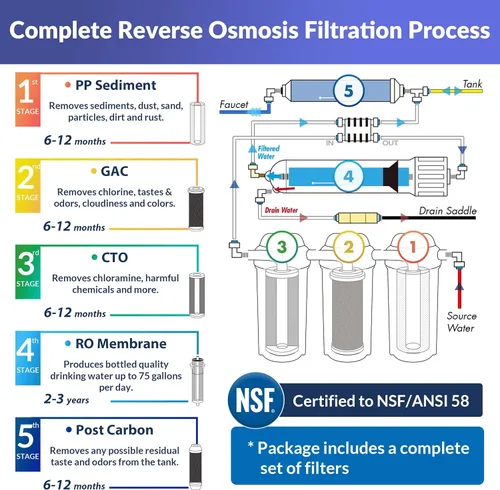 Miniatura 4 de iSpring RCC7, certificado NSF, alta capacidad debajo del fregadero 5 etapas y F15-75 2 años de repuesto de cartucho de filtro de suministro