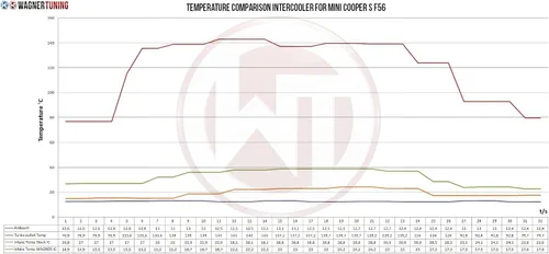 Miniatura 7 de Wagner Kit Intercooler de Competencia Tuning Mini Cooper S F56