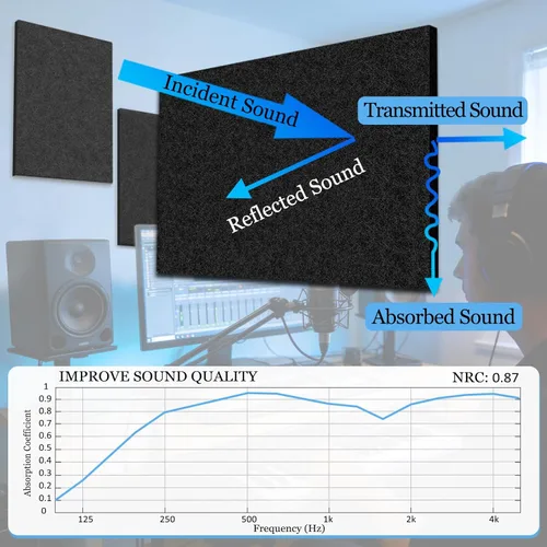 Miniatura 3 de BXI Absorbedor de sonido: 31.5 x 23.6 x 3/8 pulgadas, paquete de 6 paneles de absorción acústica de alta densidad, paneles de absorción de sonido