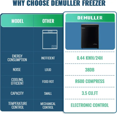 Miniatura 7 de DEMULLER Congelador de pecho pequeño y profundo con cesta extraíble, congelador compacto con panel de control digital, rango de temperatura de -12℉