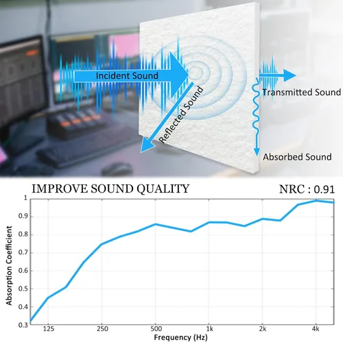 Miniatura 3 de BXI Paneles Acústicos Engrosados que Absorben el Sonido - Paquete de 12, 12 X 12 X 0.5 Pulgadas Paneles Acústicos Densos, Paneles de Sonido que