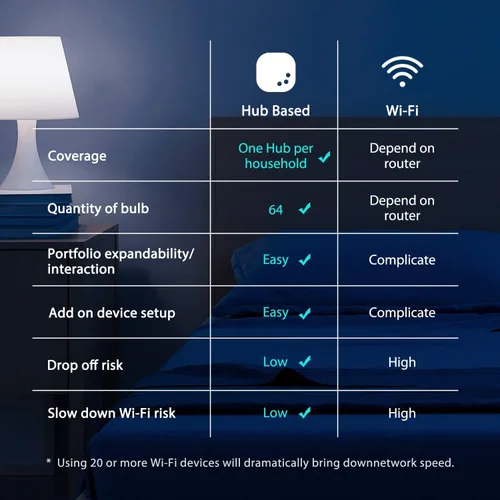 Miniatura 8 de Sengled Smart Home Hub Z01-hub, bombillas inteligentes Zigbee Smart Products usadas, compatibles con Alexa, Google Assistance, blanco, 1 paquete