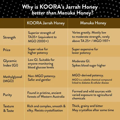 Miniatura 6 de Paquete de Jarrah Honey TA 35+ y Marri Honey TA 25+ (MGO 2000+ y MGO 1197+ equivalente a miel de manuka)