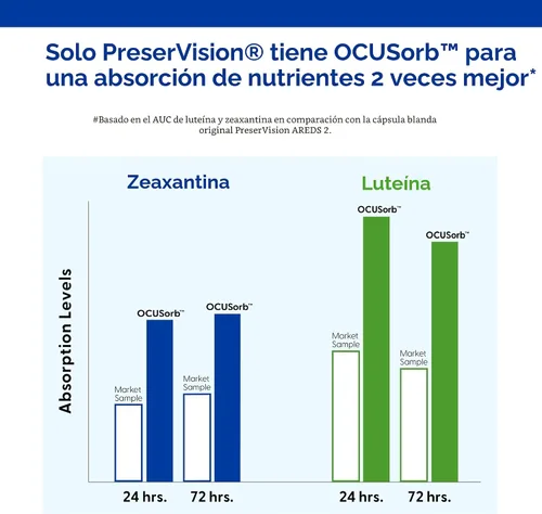 Miniatura 4 de PreserVision AREDS 2 - Suplemento vitamínico y mineral para los ojos, contiene luteína, vitamina C, zeaxantina, zinc y vitamina E, 120 cápsulas