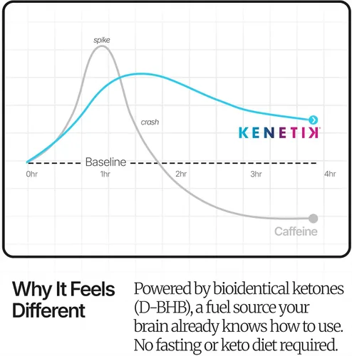 Miniatura 4 de KENETIK Concentrado de enfoque sin cafeína, combustible cerebral para resistencia cognitiva de claridad mental, sin azúcar, cetonas bioidénticas