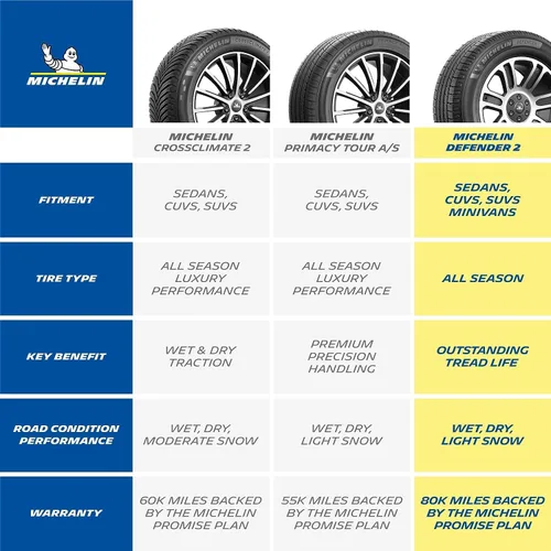 Miniatura 5 de Michelin Defender2 - Neumático para todas las estaciones, para CUV, SUV, autos y minivans - 225/60R17 99H