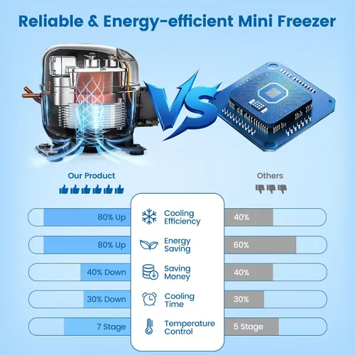 Miniatura 11 de Kndko Mini congelador de 1.2 pies cúbicos con puerta de cristal, 7 ajustes de temperatura ajustables de -10°F a -18°F, congelador pequeño vertical