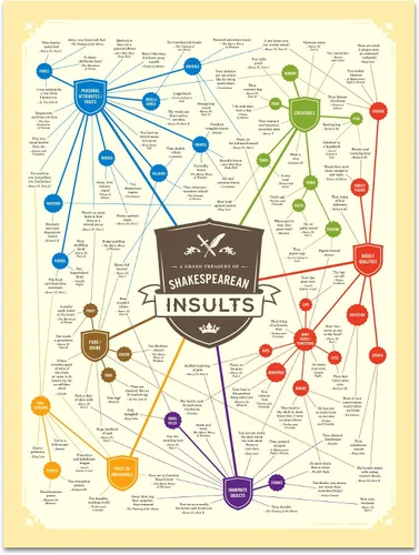 Miniatura 3 de Curious Charts Commission Póster de regalo de Shakespeare Insults, ingenioso e hilarante, gran regalo para todos los amantes de los libros
