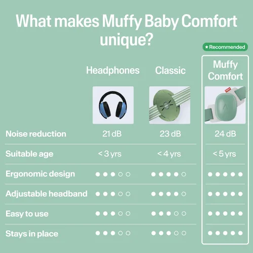 Miniatura 6 de Alpine Muffy Baby Comfort - Protege la audición para bebés y niños pequeños - Certificado CE y ANSI - Diadema para un ajuste seguro y comodidad
