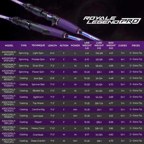 Miniatura 10 de KastKing Royale Legend Pro Technique Bass Fishing Rods, KastFlex IM7 Graphite Blanks, 2-Piece Rod with Extra Tip, SlipLock Technology Handles, PTS