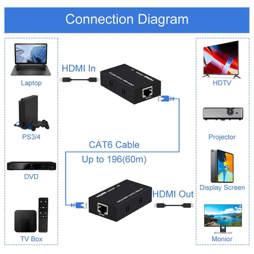 Miniatura 3 de Extensor HDMI de 196 pies HDMI sobre solo Cat5E/6/7 Repetidor HDMI Balun Transmisor Receptor Soporte 1080p 3D HDMI 1.4a HDCP EDID